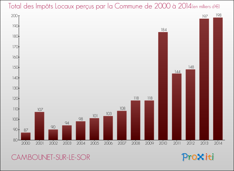 Evolution des Impôts Locaux pour la commune de CAMBOUNET-SUR-LE-SOR de 2000 à 2014 Evolution des Impôts Locaux pour CAMBOUNET-SUR-LE-SOR de 2000 à 2014