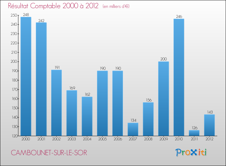 Evolution du résultat comptable pour la commune de CAMBOUNET-SUR-LE-SOR de 2000 à 2012 Evolution du résultat comptable pour CAMBOUNET-SUR-LE-SOR de 2000 à 2012