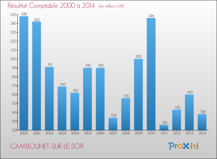 Evolution du résultat comptable pour la commune de CAMBOUNET-SUR-LE-SOR de 2000 à 2014 Evolution du résultat comptable pour CAMBOUNET-SUR-LE-SOR de 2000 à 2014