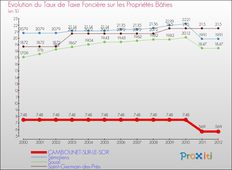 Evolution du taux de la taxe foncière sur le bati pour CAMBOUNET-SUR-LE-SOR et les communes proches de 2000 à 2012 Comparaison des taux de taxe foncière sur le bati pour CAMBOUNET-SUR-LE-SOR et les communes voisines de 2000 à 2012