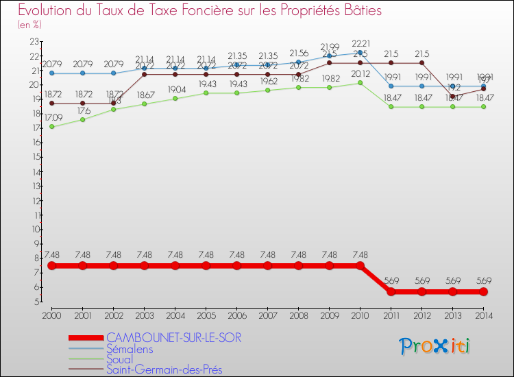 Evolution du taux de la taxe foncière sur le bati pour CAMBOUNET-SUR-LE-SOR et les communes proches de 2000 à 2014 Comparaison des taux de taxe foncière sur le bati pour CAMBOUNET-SUR-LE-SOR et les communes voisines de 2000 à 2014