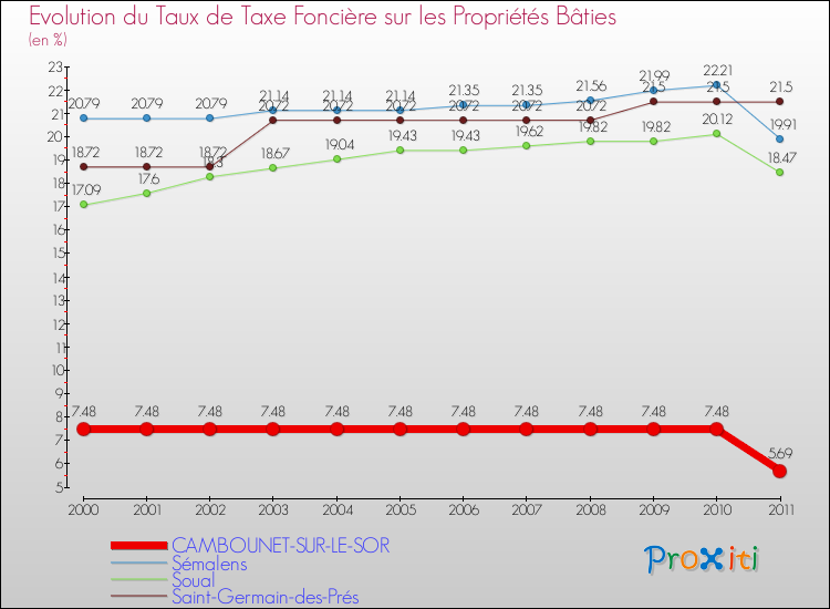 Evolution du taux de la taxe foncière sur le bati pour CAMBOUNET-SUR-LE-SOR et les communes proches Comparaison des taux de taxe foncière sur le bati pour CAMBOUNET-SUR-LE-SOR et les communes voisines