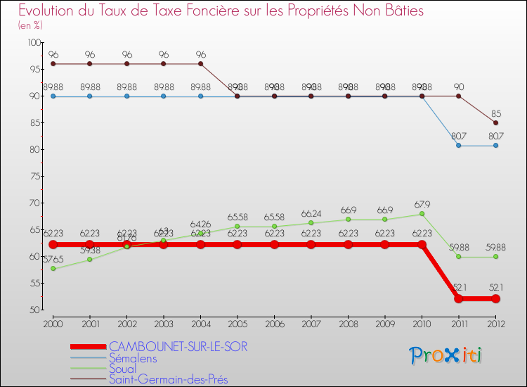 Evolution du taux de la taxe foncière sur les immeubles et terrains non batis pour CAMBOUNET-SUR-LE-SOR et les communes proches de 2000 à 2012 Comparaison des taux de la taxe foncière sur les immeubles et terrains non batis pour CAMBOUNET-SUR-LE-SOR et les communes voisines de 2000 à 2012