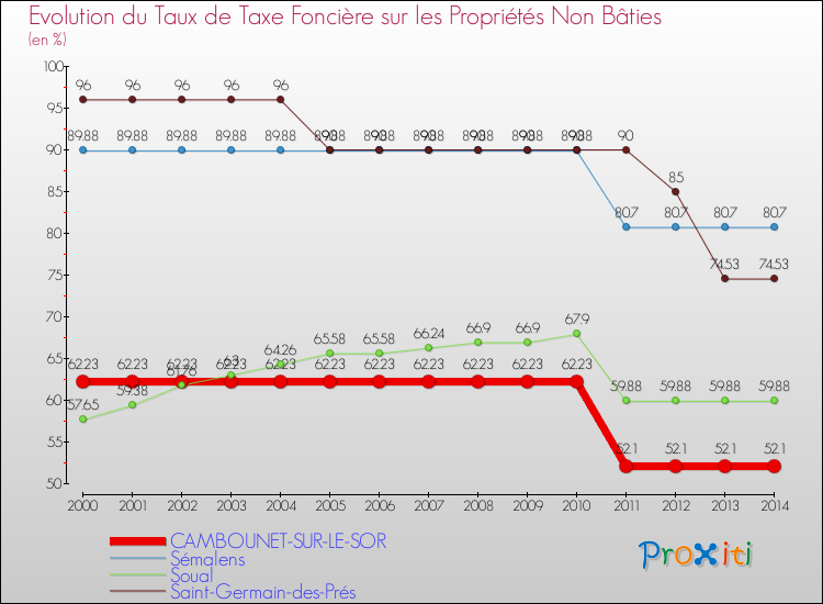 Evolution du taux de la taxe foncière sur les immeubles et terrains non batis pour CAMBOUNET-SUR-LE-SOR et les communes proches de 2000 à 2014 Comparaison des taux de la taxe foncière sur les immeubles et terrains non batis pour CAMBOUNET-SUR-LE-SOR et les communes voisines de 2000 à 2014