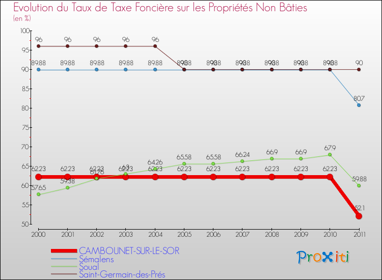 Evolution du taux de la taxe foncière sur les immeubles et terrains non batis pour CAMBOUNET-SUR-LE-SOR et les communes proches Comparaison des taux de la taxe foncière sur les immeubles et terrains non batis pour CAMBOUNET-SUR-LE-SOR et les communes voisines