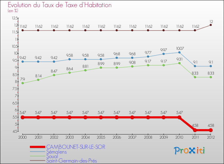 Evolution du taux de la taxe d'habitation pour CAMBOUNET-SUR-LE-SOR et les communes proches Comparaison des taux de la taxe d'habitation pour CAMBOUNET-SUR-LE-SOR et les communes voisines