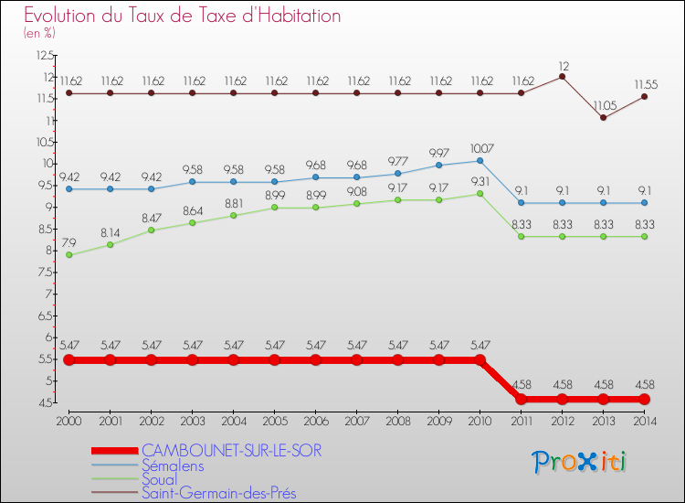 Evolution du taux de la taxe d'habitation pour CAMBOUNET-SUR-LE-SOR et les communes proches de 2000 à 2014 Comparaison des taux de la taxe d'habitation pour CAMBOUNET-SUR-LE-SOR et les communes voisines de 2000 à 2014