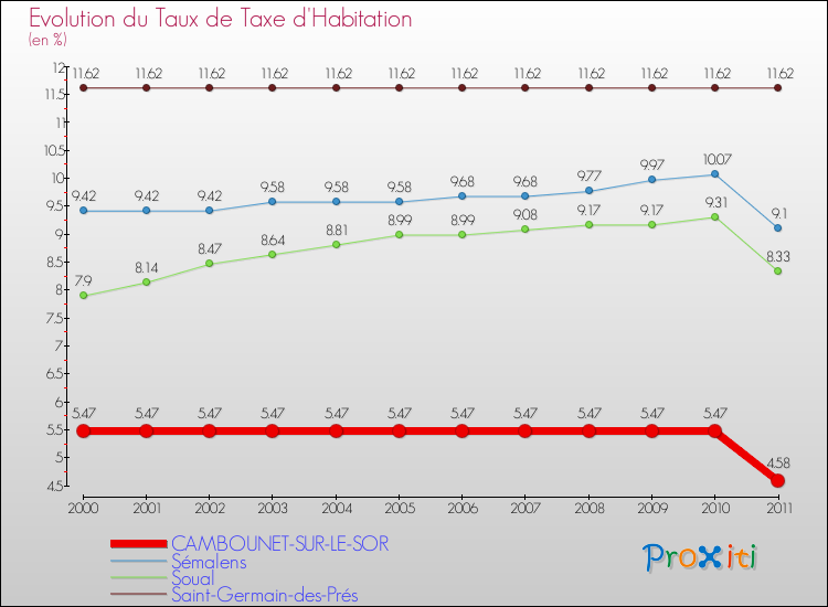 Evolution du taux de la taxe d'habitation pour CAMBOUNET-SUR-LE-SOR et les communes proches Comparaison des taux de la taxe d'habitation pour CAMBOUNET-SUR-LE-SOR et les communes voisines