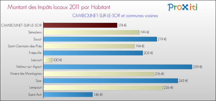 Montant des impôts locaux par Habitant pour CAMBOUNET-SUR-LE-SOR et les communes proches Comparaison des impôts locaux par habitant pour CAMBOUNET-SUR-LE-SOR et les communes voisines