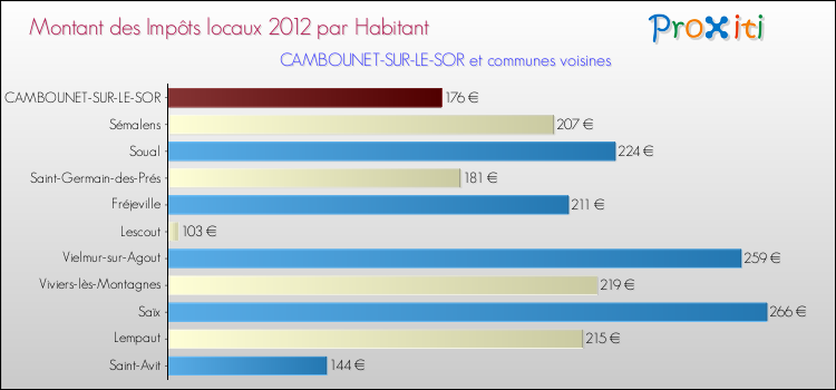 Montant des impôts locaux par Habitant pour CAMBOUNET-SUR-LE-SOR et les communes proches Comparaison des impôts locaux par habitant pour CAMBOUNET-SUR-LE-SOR et les communes voisines