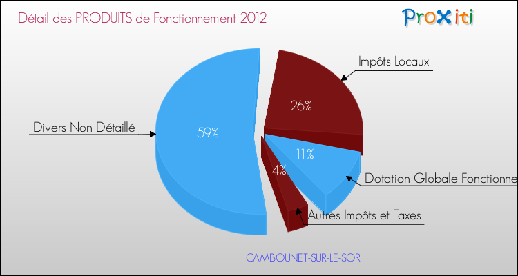 Décomposition du Budget de Fonctionnement 2012 de la commune de CAMBOUNET-SUR-LE-SOR Budget de Fonctionnement 2012 pour la commune de CAMBOUNET-SUR-LE-SOR