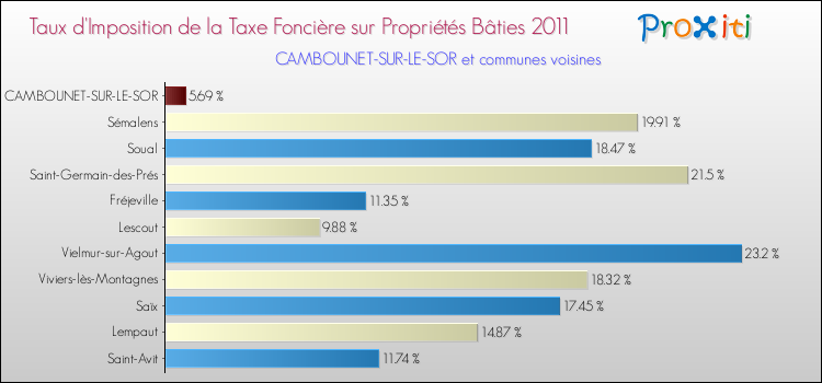 Taux d'imposition de la taxe foncière sur le bati 2011 pour CAMBOUNET-SUR-LE-SOR et les communes proches Comparaison des taux d'imposition de la taxe foncière sur le bati 2011 pour CAMBOUNET-SUR-LE-SOR et les communes voisines