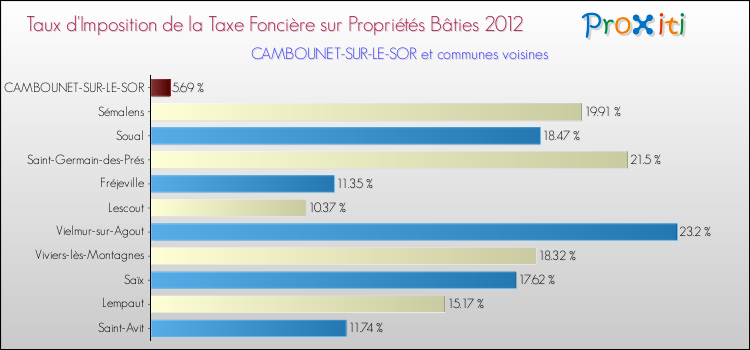 Taux d'imposition de la taxe foncière sur le bati 2012 pour CAMBOUNET-SUR-LE-SOR et les communes proches Comparaison des taux d'imposition de la taxe foncière sur le bati 2012 pour CAMBOUNET-SUR-LE-SOR et les communes voisines