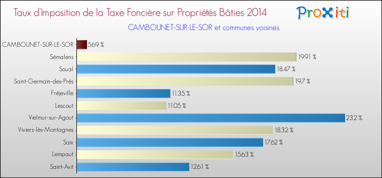 Taux d'imposition de la taxe foncière sur le bati 2014 pour CAMBOUNET-SUR-LE-SOR et les communes proches Comparaison des taux d'imposition de la taxe foncière sur le bati 2014 pour CAMBOUNET-SUR-LE-SOR et les communes voisines