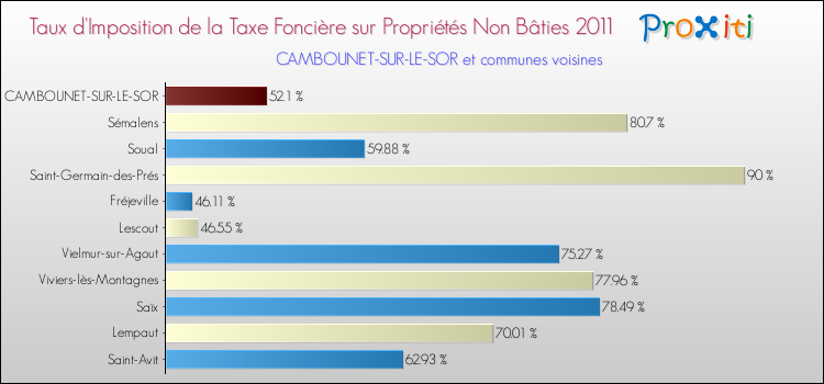 Taux d'imposition de la taxe foncière sur les immeubles et terrains non batis 2011 pour CAMBOUNET-SUR-LE-SOR et les communes proches Comparaison des taux d'imposition de la taxe foncière sur les immeubles et terrains non batis 2011 pour CAMBOUNET-SUR-LE-SOR et les communes voisines
