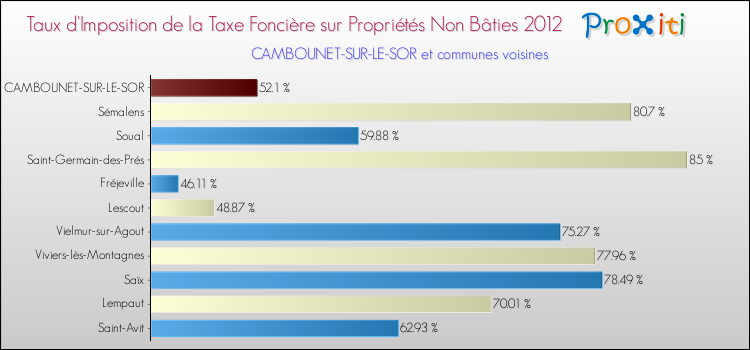 Taux d'imposition de la taxe foncière sur les immeubles et terrains non batis 2012 pour CAMBOUNET-SUR-LE-SOR et les communes proches Comparaison des taux d'imposition de la taxe foncière sur les immeubles et terrains non batis 2012 pour CAMBOUNET-SUR-LE-SOR et les communes voisines
