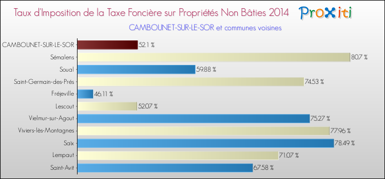 Taux d'imposition de la taxe foncière sur les immeubles et terrains non batis 2014 pour CAMBOUNET-SUR-LE-SOR et les communes proches Comparaison des taux d'imposition de la taxe foncière sur les immeubles et terrains non batis 2014 pour CAMBOUNET-SUR-LE-SOR et les communes voisines