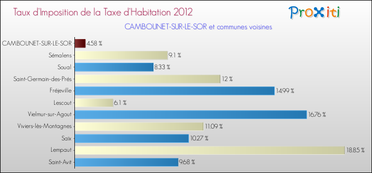 Taux d'imposition de la taxe d'habitation 2012 pour CAMBOUNET-SUR-LE-SOR et les communes proches Comparaison des taux d'imposition de la taxe d'habitation 2012 pour CAMBOUNET-SUR-LE-SOR et les communes voisines