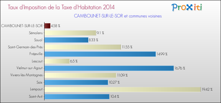 Taux d'imposition de la taxe d'habitation 2014 pour CAMBOUNET-SUR-LE-SOR et les communes proches Comparaison des taux d'imposition de la taxe d'habitation 2014 pour CAMBOUNET-SUR-LE-SOR et les communes voisines