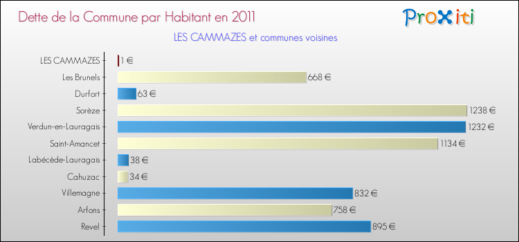 Dette par habitant de la commune en 2011 pour LES CAMMAZES et les communes proches Comparaison de la dette par habitant de la commune en 2011 pour LES CAMMAZES et les communes voisines