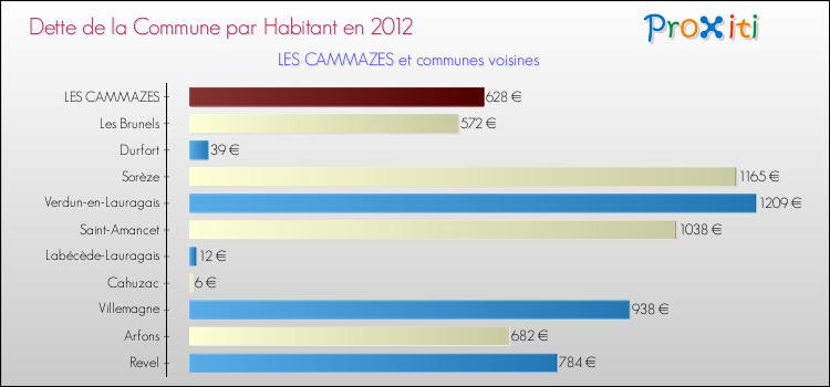 Dette par habitant de la commune en 2012 pour LES CAMMAZES et les communes proches Comparaison de la dette par habitant de la commune en 2012 pour LES CAMMAZES et les communes voisines
