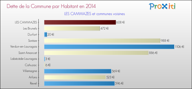 Dette par habitant de la commune en 2014 pour LES CAMMAZES et les communes proches Comparaison de la dette par habitant de la commune en 2014 pour LES CAMMAZES et les communes voisines
