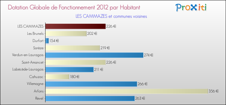 Montant des dotations globales de fonctionnement DGF par Habitant pour LES CAMMAZES et les communes proches Comparaison des des dotations globales de fonctionnement DGF par habitant pour LES CAMMAZES et les communes voisines