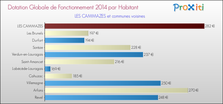 Montant des dotations globales de fonctionnement DGF par Habitant pour LES CAMMAZES et les communes proches en 2014. Comparaison des des dotations globales de fonctionnement DGF par habitant pour LES CAMMAZES et les communes voisines en 2014.