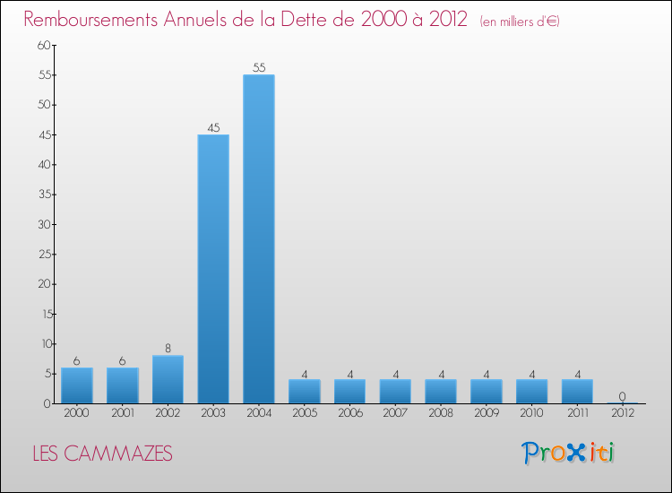 Evolution de l'annuité de la dette pour la commune de LES CAMMAZES de 2000 à 2012 Annuités de la dette pour LES CAMMAZES de 2000 à 2012