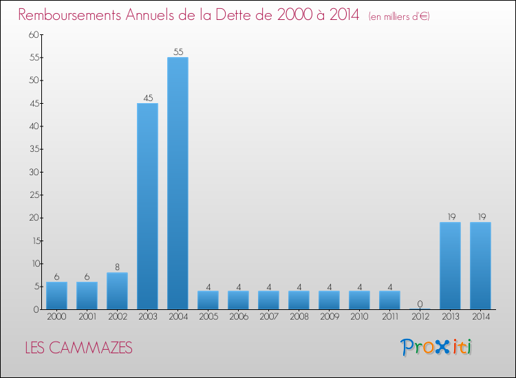 Evolution de l'annuité de la dette pour la commune de LES CAMMAZES de 2000 à 2014 Annuités de la dette pour LES CAMMAZES de 2000 à 2014
