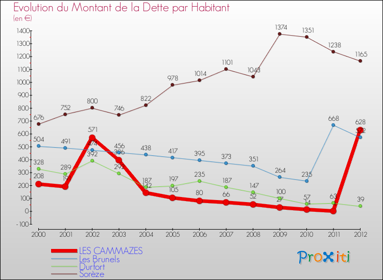 Evolution de la dette par habitant pour la commune de LES CAMMAZES et les communes proches de 2000 à 2012 Comparaison de la dette par habitant pour LES CAMMAZES et les communes voisines de 2000 à 2012