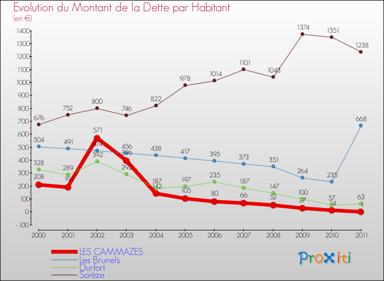 Evolution de la dette par habitant pour la commune de LES CAMMAZES et les communes proches Comparaison de la dette par habitant pour LES CAMMAZES et les communes voisines