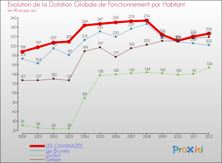 Evolution et montant de la dotation globale de fonctionnement par Habitant pour LES CAMMAZES et les communes proches Comparaison des dotations globales de fonctionnement par habitant pour LES CAMMAZES et les communes voisines