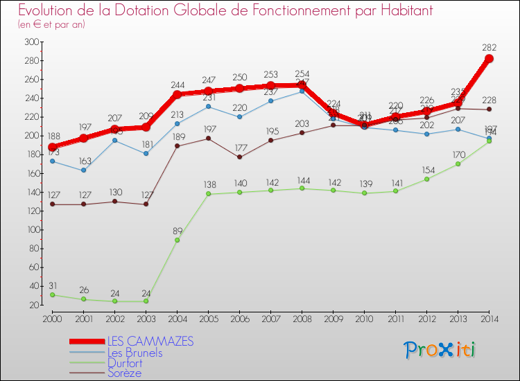 Evolution et montant de la dotation globale de fonctionnement par Habitant pour LES CAMMAZES et les communes proches de 2000 à 2014. Comparaison des dotations globales de fonctionnement par habitant pour LES CAMMAZES et les communes voisines de 2000 à 2014.