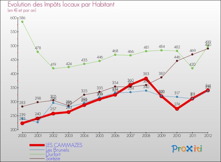 Evolution et montant des impôts locaux par Habitant pour LES CAMMAZES et les communes proches Comparaison des impôts locaux par habitant pour LES CAMMAZES et les communes voisines