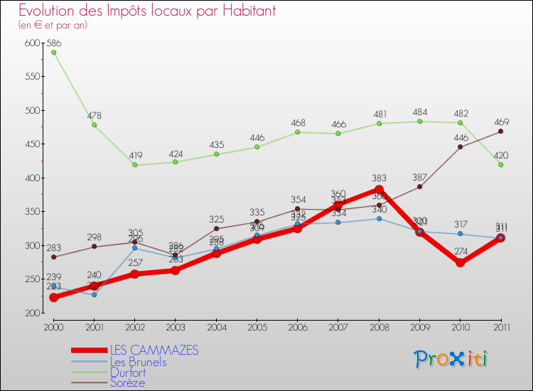 Evolution et montant des impôts locaux par Habitant pour LES CAMMAZES et les communes proches Comparaison des impôts locaux par habitant pour LES CAMMAZES et les communes voisines