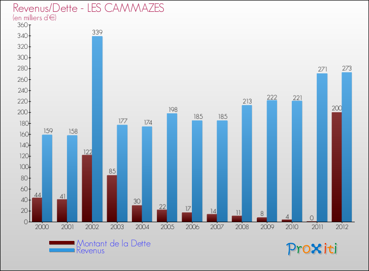 Evolution comparée de la dette et des revenus pour la commune de LES CAMMAZES de 2000 à 2012 Comparaison de la dette et des revenus pour LES CAMMAZES de 2000 à 2012