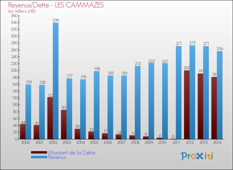 Evolution comparée de la dette et des revenus pour la commune de LES CAMMAZES de 2000 à 2014 Comparaison de la dette et des revenus pour LES CAMMAZES de 2000 à 2014