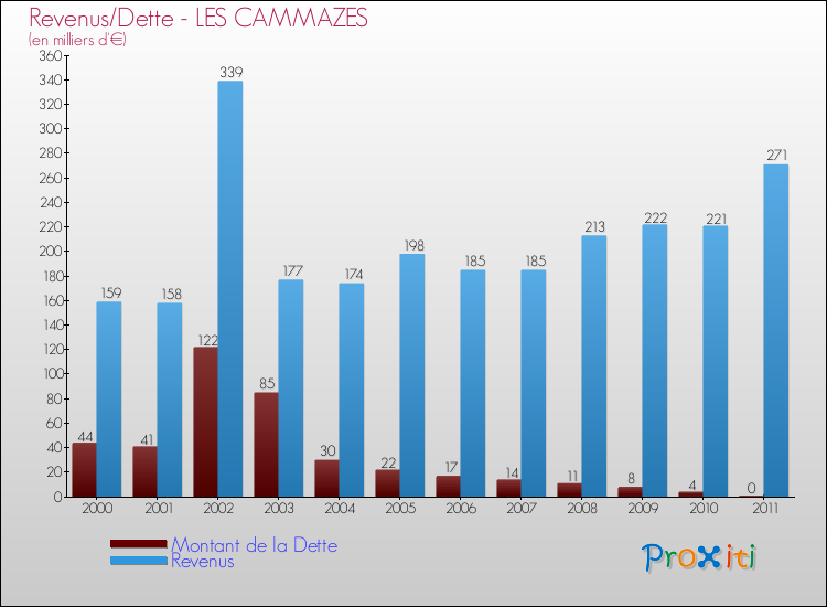 Evolution comparée de la dette et des revenus pour la commune de LES CAMMAZES de 2000 à 2011 Comparaison de la dette et des revenus pour LES CAMMAZES de 2000 à 2011