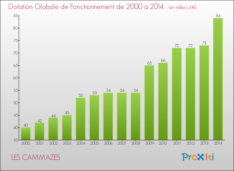 Evolution du montant de la Dotation Globale de Fonctionnement pour la commune de LES CAMMAZES de 2000 à 2014 Evolution du montant de la Dotation Globale de Fonctionnement pour LES CAMMAZES de 2000 à 2014