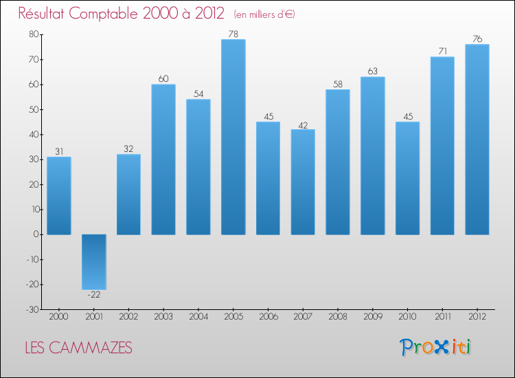 Evolution du résultat comptable pour la commune de LES CAMMAZES de 2000 à 2012 Evolution du résultat comptable pour LES CAMMAZES de 2000 à 2012
