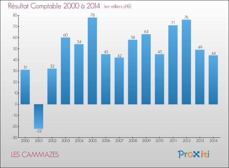Evolution du résultat comptable pour la commune de LES CAMMAZES de 2000 à 2014 Evolution du résultat comptable pour LES CAMMAZES de 2000 à 2014