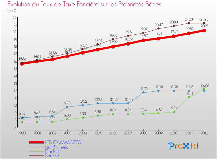 Evolution du taux de la taxe foncière sur le bati pour LES CAMMAZES et les communes proches de 2000 à 2012 Comparaison des taux de taxe foncière sur le bati pour LES CAMMAZES et les communes voisines de 2000 à 2012