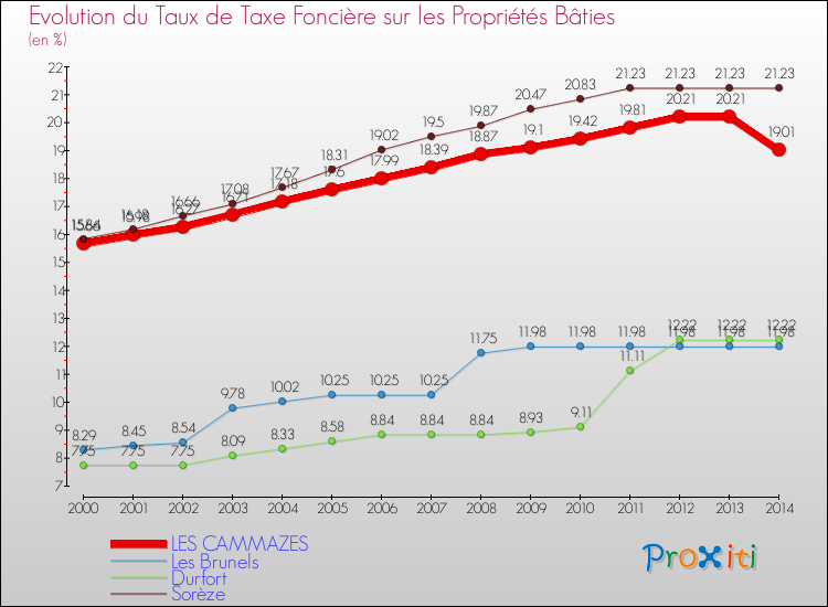 Evolution du taux de la taxe foncière sur le bati pour LES CAMMAZES et les communes proches de 2000 à 2014 Comparaison des taux de taxe foncière sur le bati pour LES CAMMAZES et les communes voisines de 2000 à 2014
