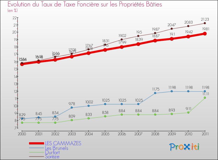 Evolution du taux de la taxe foncière sur le bati pour LES CAMMAZES et les communes proches Comparaison des taux de taxe foncière sur le bati pour LES CAMMAZES et les communes voisines