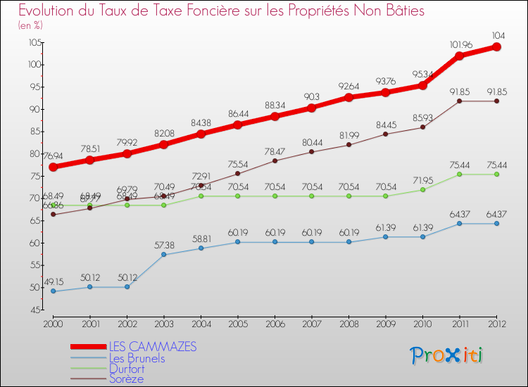 Evolution du taux de la taxe foncière sur les immeubles et terrains non batis pour LES CAMMAZES et les communes proches de 2000 à 2012 Comparaison des taux de la taxe foncière sur les immeubles et terrains non batis pour LES CAMMAZES et les communes voisines de 2000 à 2012