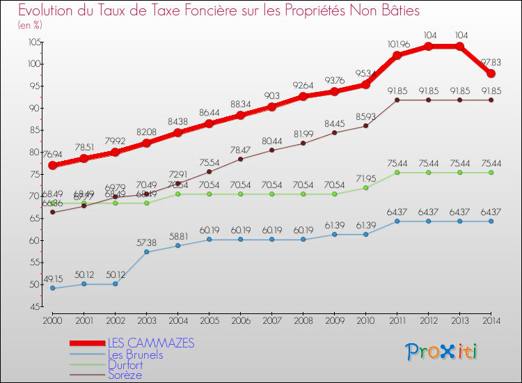 Evolution du taux de la taxe foncière sur les immeubles et terrains non batis pour LES CAMMAZES et les communes proches de 2000 à 2014 Comparaison des taux de la taxe foncière sur les immeubles et terrains non batis pour LES CAMMAZES et les communes voisines de 2000 à 2014