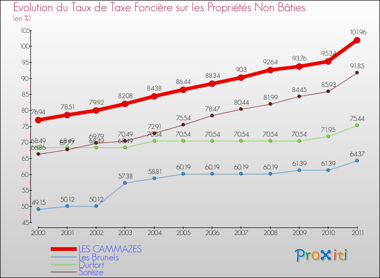Evolution du taux de la taxe foncière sur les immeubles et terrains non batis pour LES CAMMAZES et les communes proches Comparaison des taux de la taxe foncière sur les immeubles et terrains non batis pour LES CAMMAZES et les communes voisines