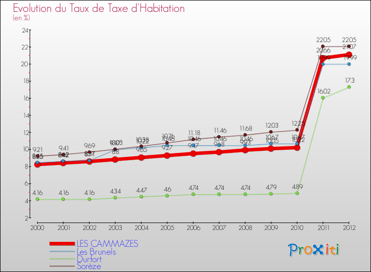 Evolution du taux de la taxe d'habitation pour LES CAMMAZES et les communes proches Comparaison des taux de la taxe d'habitation pour LES CAMMAZES et les communes voisines