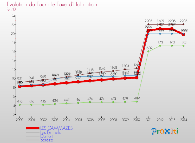 Evolution du taux de la taxe d'habitation pour LES CAMMAZES et les communes proches de 2000 à 2014 Comparaison des taux de la taxe d'habitation pour LES CAMMAZES et les communes voisines de 2000 à 2014